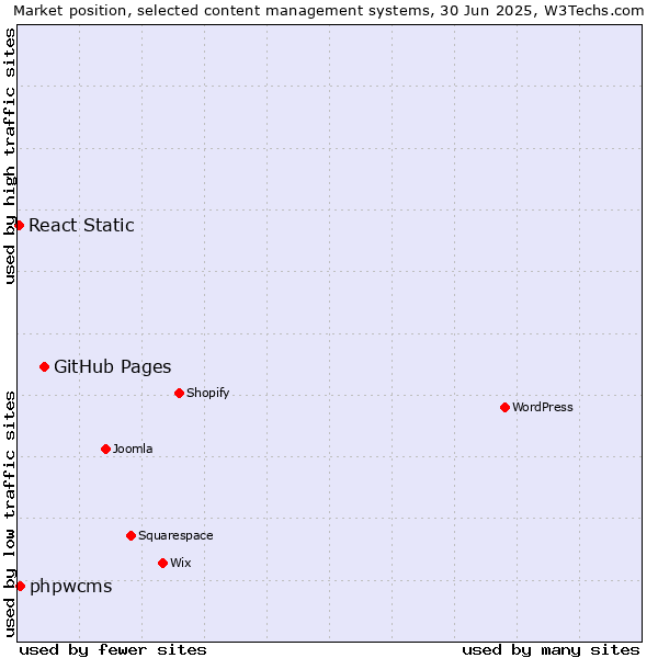 Market position of GitHub Pages vs. phpwcms vs. React Static