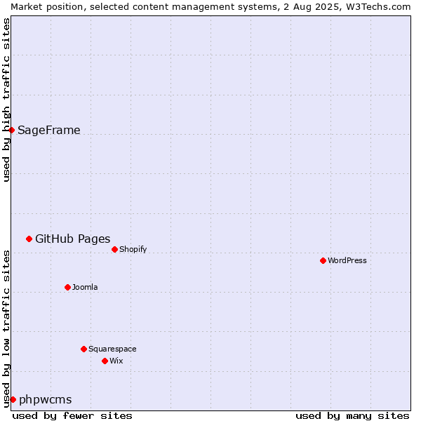 Market position of GitHub Pages vs. phpwcms vs. SageFrame