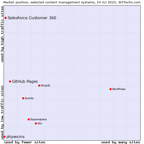 Market position of GitHub Pages vs. Salesforce Customer 360 vs. phpwcms