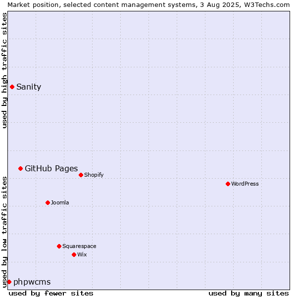 Market position of GitHub Pages vs. Sanity vs. phpwcms