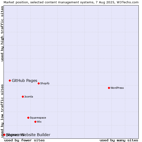 Market position of GitHub Pages vs. phpwcms vs. Sapren Website Builder