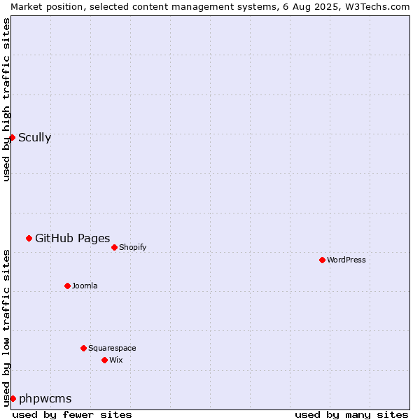 Market position of GitHub Pages vs. phpwcms vs. Scully