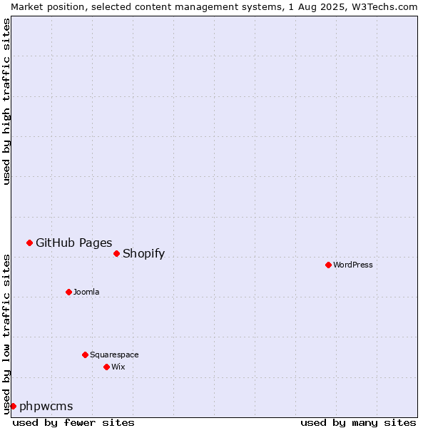 Market position of Shopify vs. GitHub Pages vs. phpwcms