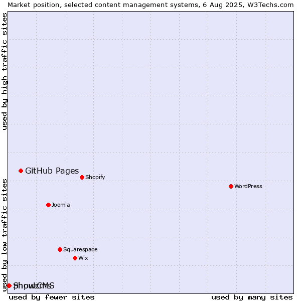 Market position of GitHub Pages vs. phpwcms vs. ShoutCMS