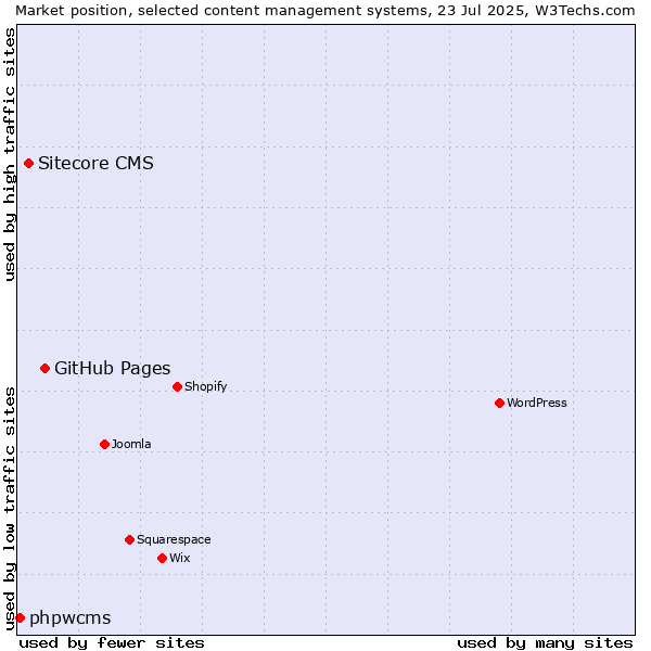 Market position of GitHub Pages vs. Sitecore CMS vs. phpwcms