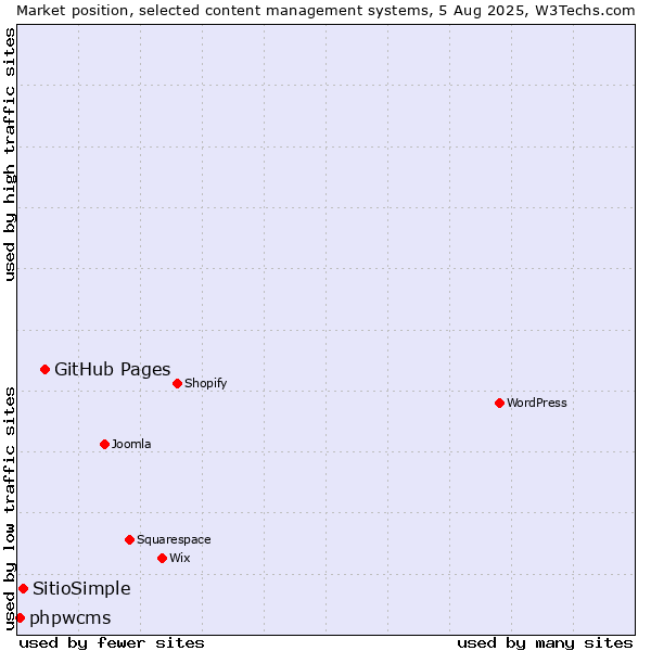 Market position of GitHub Pages vs. SitioSimple vs. phpwcms