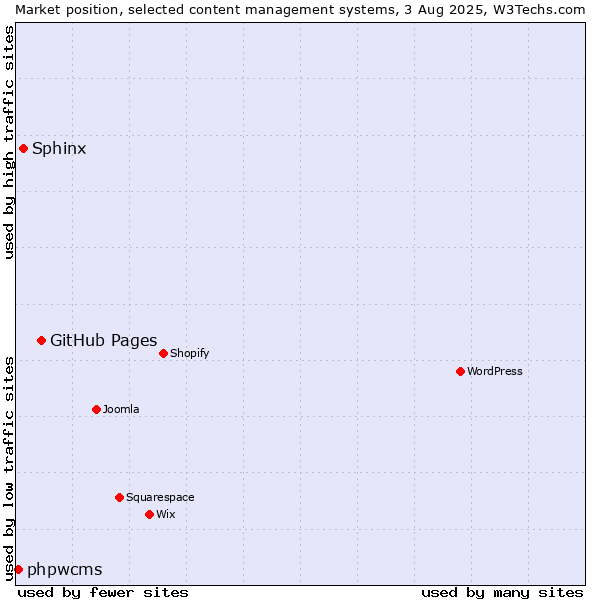 Market position of GitHub Pages vs. Sphinx vs. phpwcms