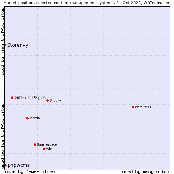 Market position of GitHub Pages vs. phpwcms vs. Storenvy