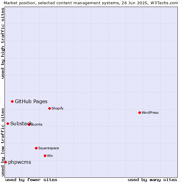 Market position of GitHub Pages vs. Substack vs. phpwcms