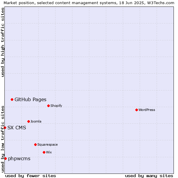 Market position of GitHub Pages vs. phpwcms vs. SX CMS