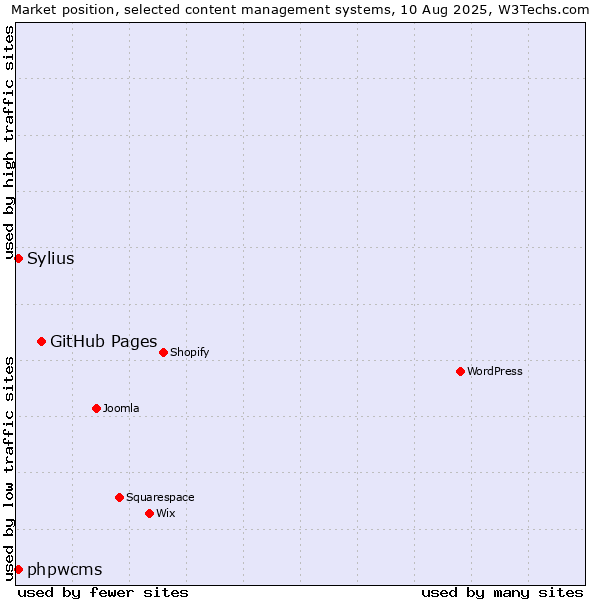 Market position of GitHub Pages vs. phpwcms vs. Sylius