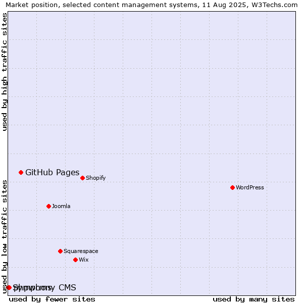 Market position of GitHub Pages vs. phpwcms vs. Symphony CMS