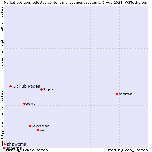Market position of GitHub Pages vs. phpwcms vs. Taberna