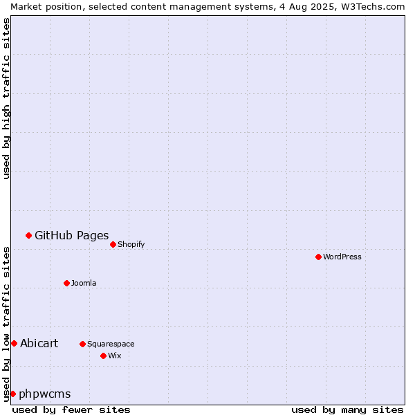 Market position of GitHub Pages vs. Abicart vs. phpwcms
