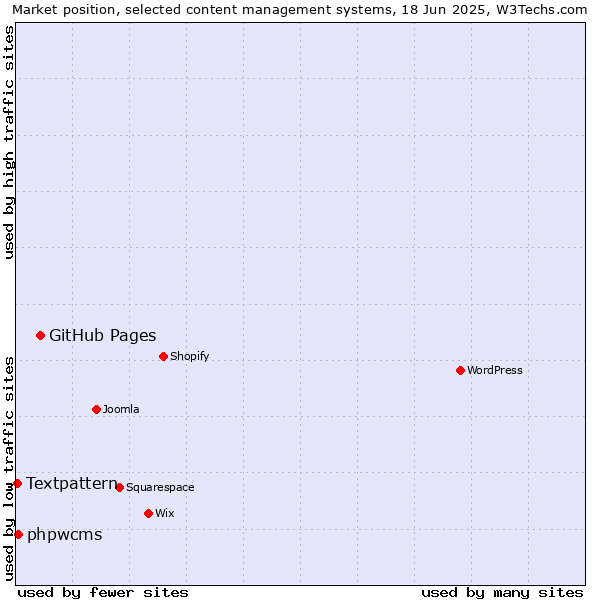 Market position of GitHub Pages vs. phpwcms vs. Textpattern