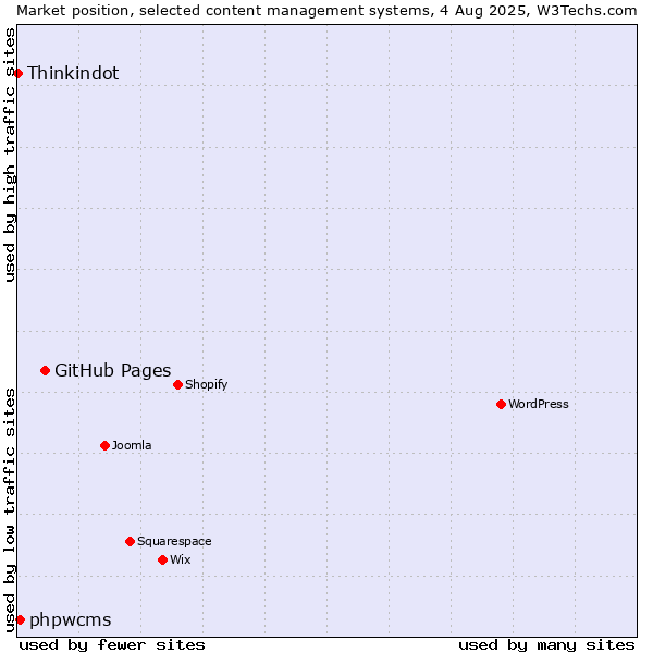Market position of GitHub Pages vs. phpwcms vs. Thinkindot