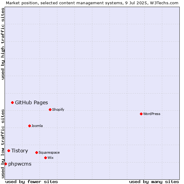 Market position of GitHub Pages vs. Tistory vs. phpwcms
