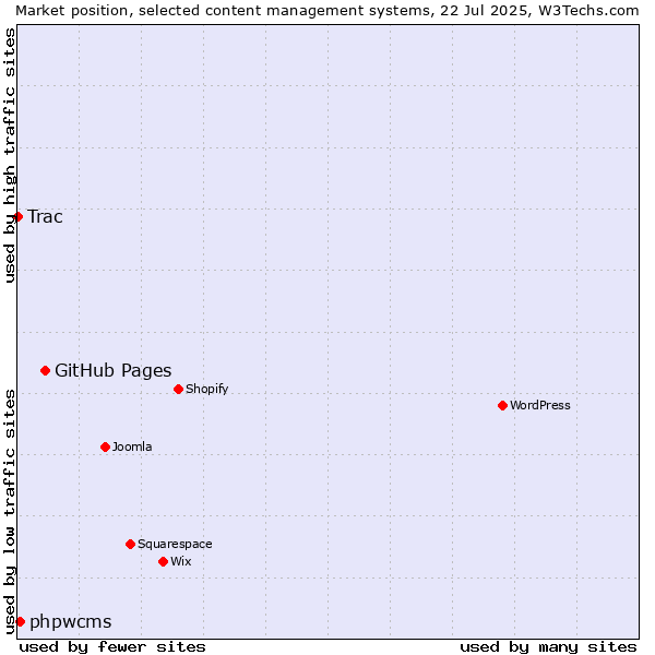 Market position of GitHub Pages vs. phpwcms vs. Trac