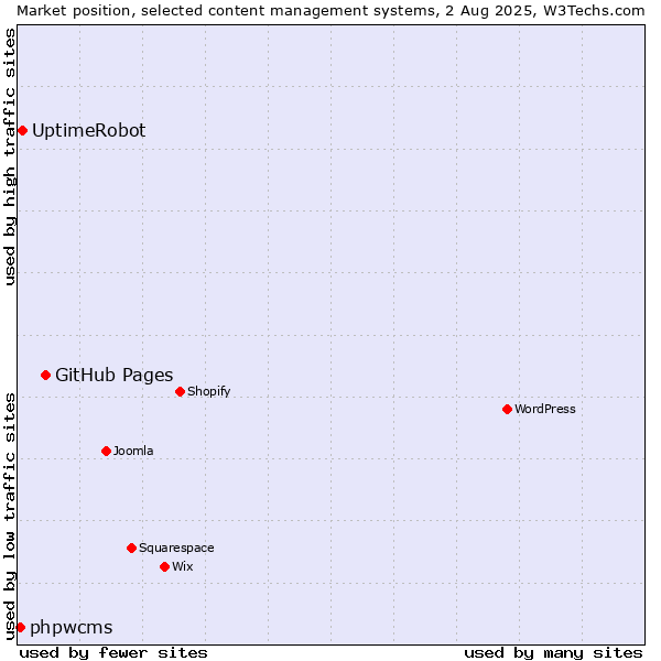Market position of GitHub Pages vs. UptimeRobot vs. phpwcms