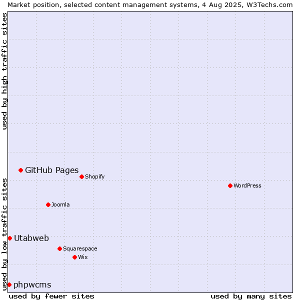 Market position of GitHub Pages vs. Utabweb vs. phpwcms