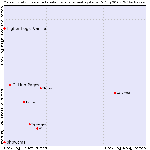Market position of GitHub Pages vs. Higher Logic Vanilla vs. phpwcms
