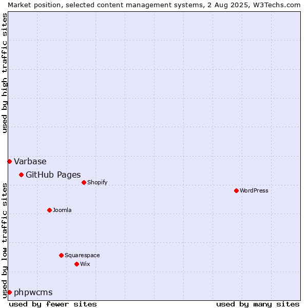 Market position of GitHub Pages vs. Varbase vs. phpwcms