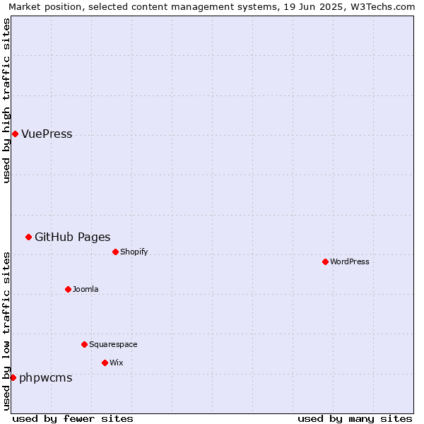 Market position of GitHub Pages vs. VuePress vs. phpwcms