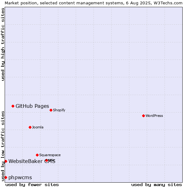 Market position of GitHub Pages vs. WebsiteBaker CMS vs. phpwcms