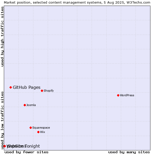 Market position of GitHub Pages vs. phpwcms vs. WebSite Tonight