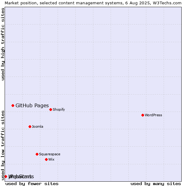 Market position of GitHub Pages vs. WebStarts vs. phpwcms
