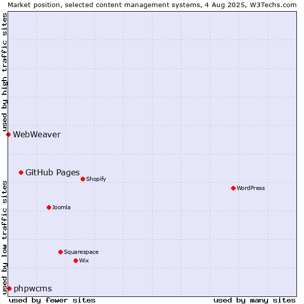 Market position of GitHub Pages vs. phpwcms vs. WebWeaver