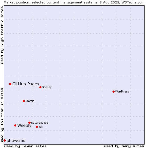 Market position of Weebly vs. GitHub Pages vs. phpwcms