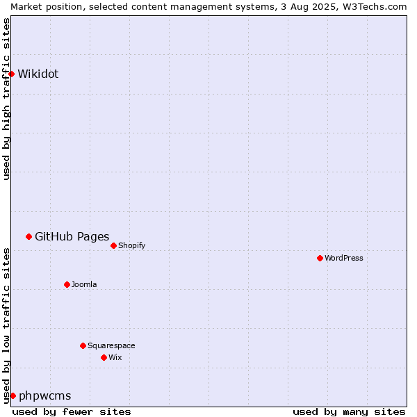 Market position of GitHub Pages vs. phpwcms vs. Wikidot