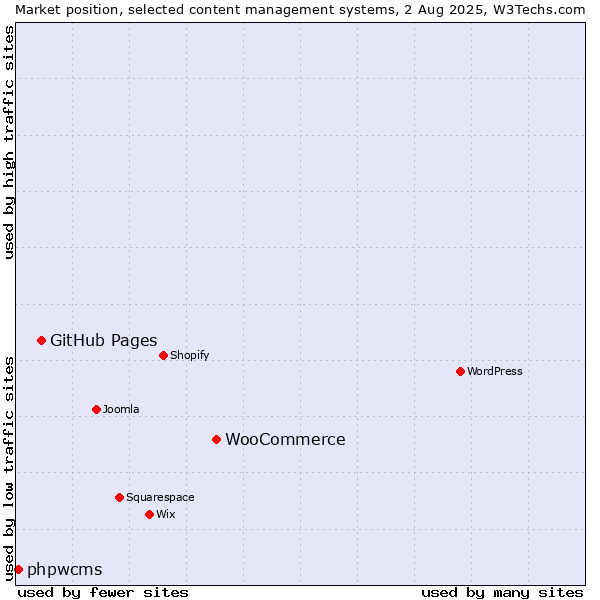 Market position of WooCommerce vs. GitHub Pages vs. phpwcms