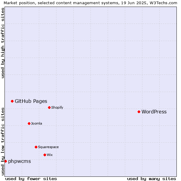 Market position of WordPress vs. GitHub Pages vs. phpwcms