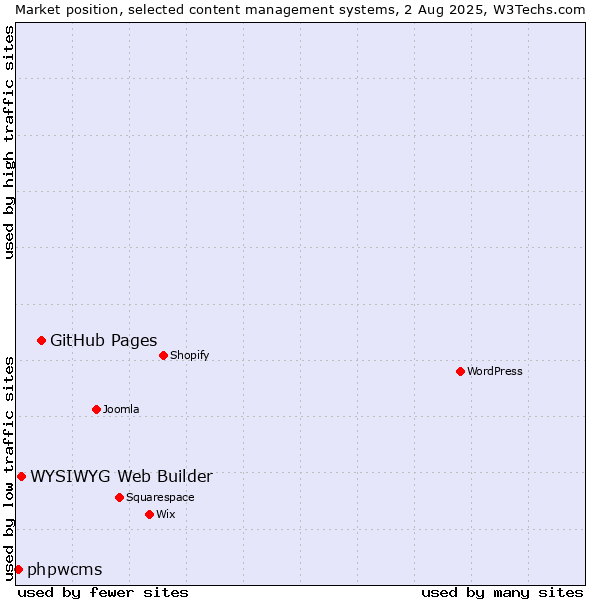 Market position of GitHub Pages vs. WYSIWYG Web Builder vs. phpwcms