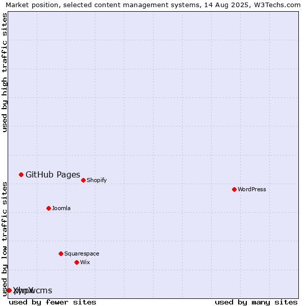 Market position of GitHub Pages vs. phpwcms vs. XynX
