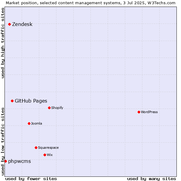 Market position of GitHub Pages vs. Zendesk vs. phpwcms