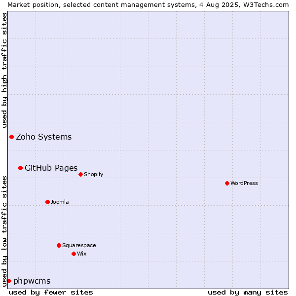 Market position of GitHub Pages vs. Zoho Systems vs. phpwcms