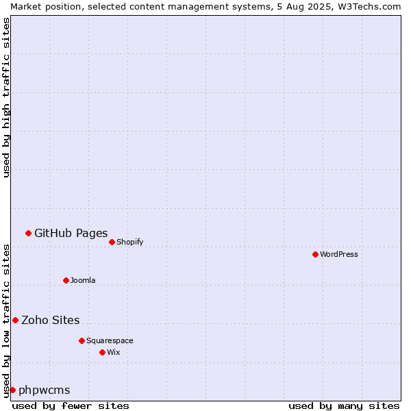 Market position of GitHub Pages vs. Zoho Sites vs. phpwcms