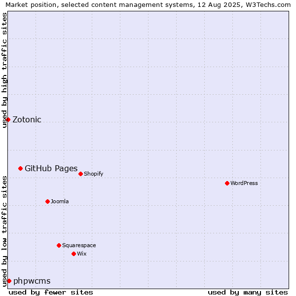 Market position of GitHub Pages vs. phpwcms vs. Zotonic