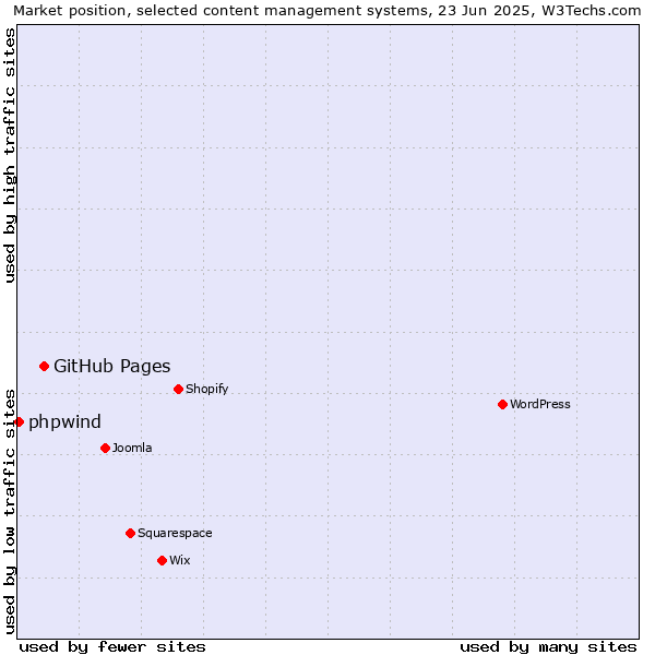 Market position of GitHub Pages vs. phpwind