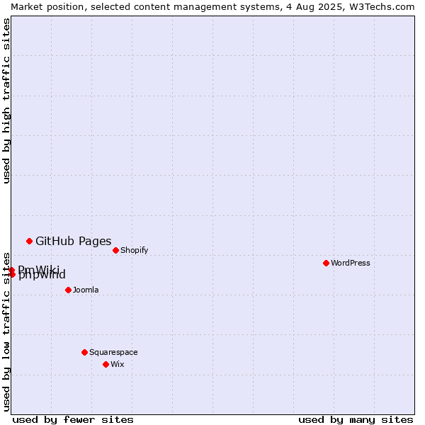 Market position of GitHub Pages vs. phpwind vs. PmWiki