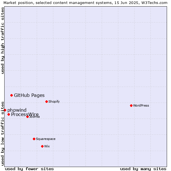 Market position of GitHub Pages vs. ProcessWire vs. phpwind