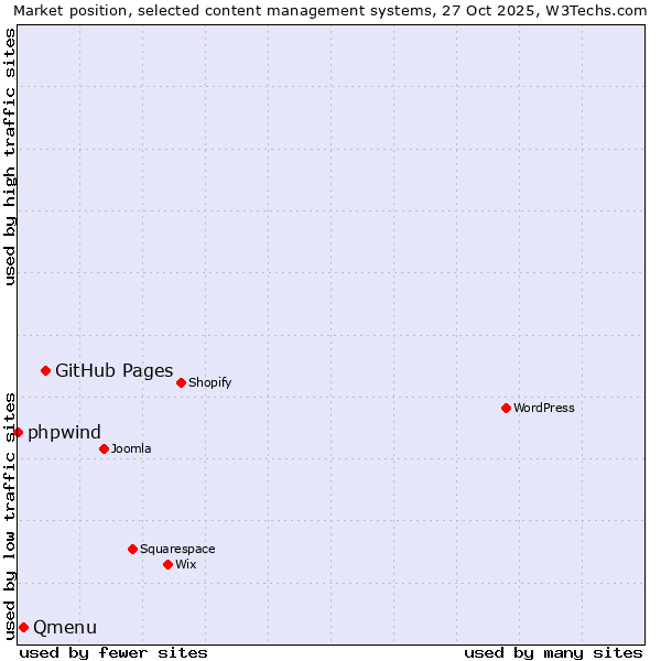 Market position of GitHub Pages vs. Qmenu vs. phpwind