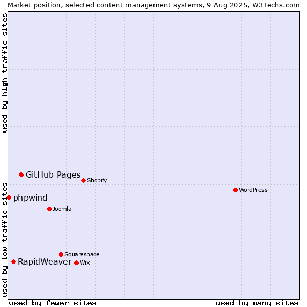 Market position of GitHub Pages vs. RapidWeaver vs. phpwind