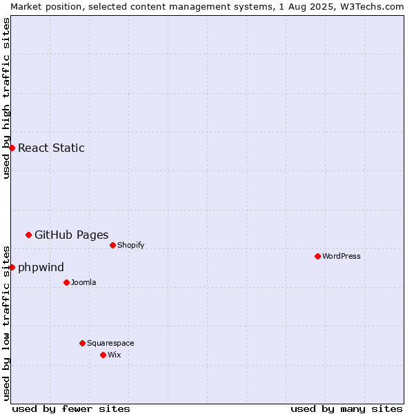 Market position of GitHub Pages vs. React Static vs. phpwind