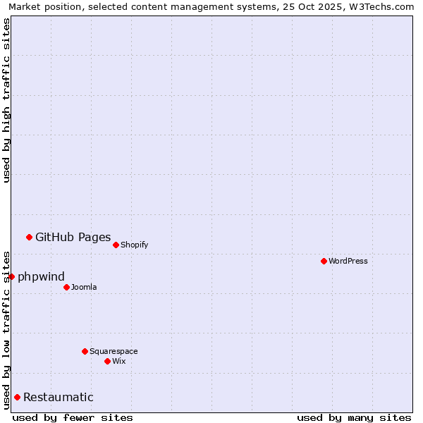 Market position of GitHub Pages vs. Restaumatic vs. phpwind