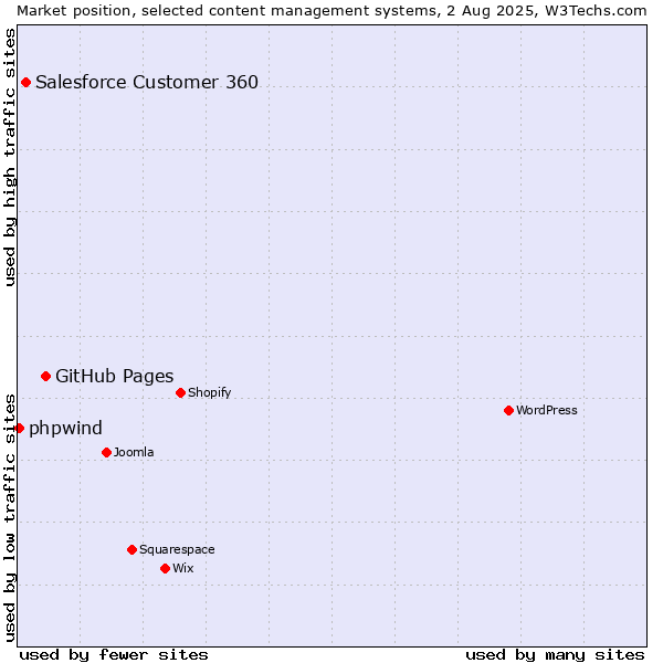 Market position of GitHub Pages vs. Salesforce Customer 360 vs. phpwind