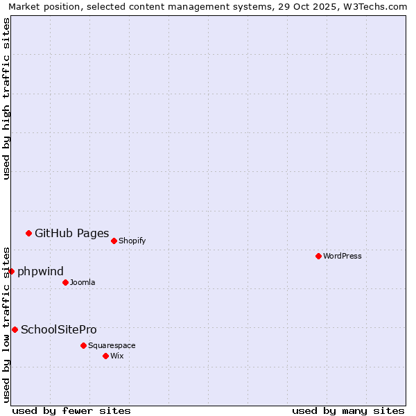 Market position of GitHub Pages vs. SchoolSitePro vs. phpwind